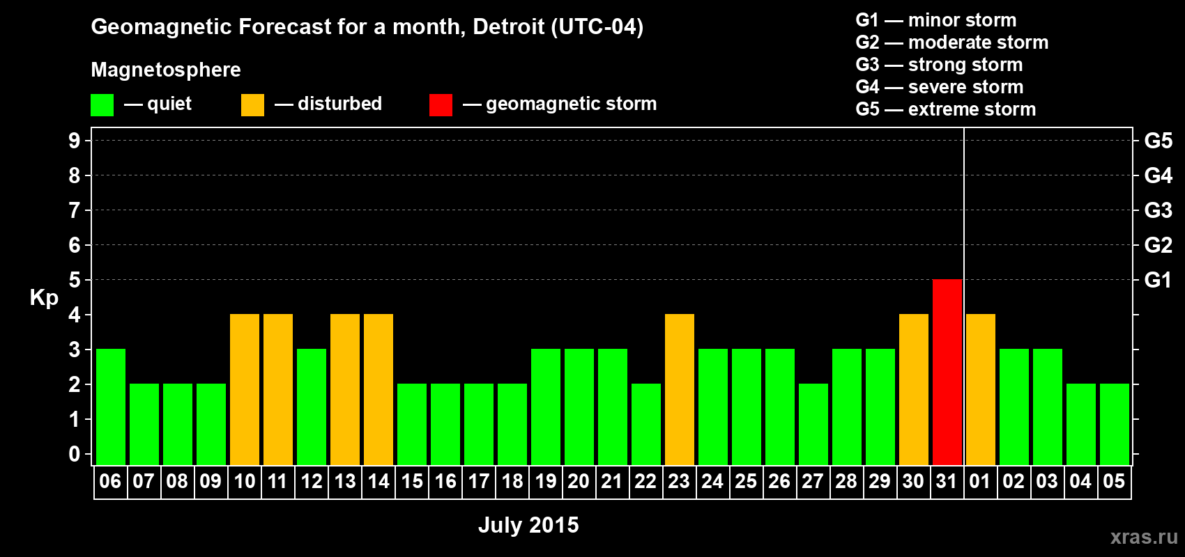 Forecast of the daily maximal value of geomagnetic index&nbsp;Kp for <b>1 month</b> (31 days) <b>from Jul 06, 2015 to Aug 05, 2015</b>