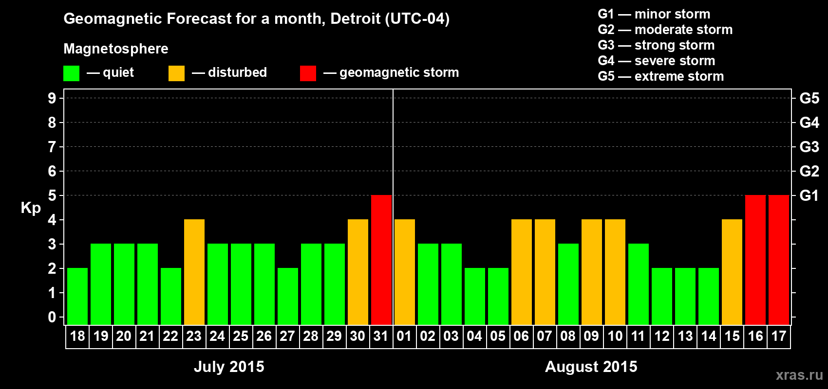 Forecast of the daily maximal value of geomagnetic index Kp for <b>1 month</b> (31 days) <b>from Jul 18, 2015 to Aug 17, 2015</b>