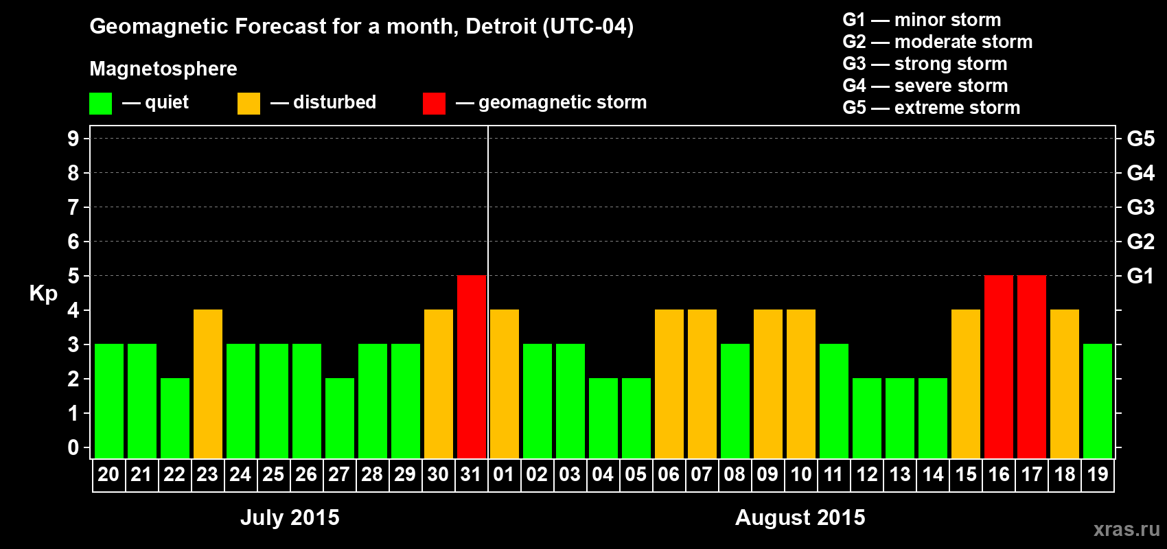 Forecast of the daily maximal value of geomagnetic index Kp for <b>1 month</b> (31 days) <b>from Jul 20, 2015 to Aug 19, 2015</b>