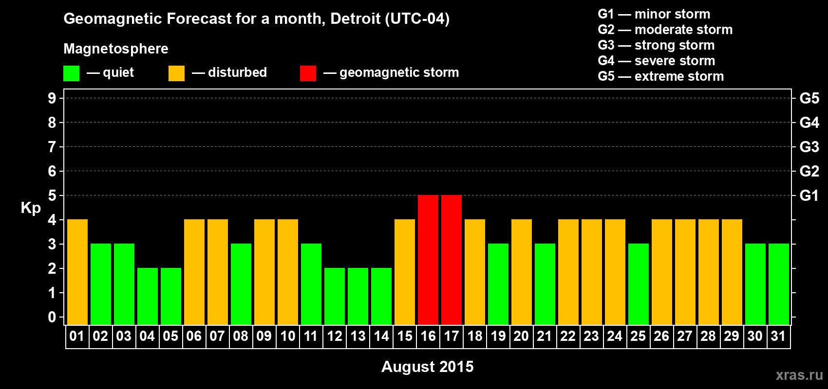 Forecast of the daily maximal value of geomagnetic index Kp for <b>1 month</b> (31 days) <b>from Aug 01, 2015 to Aug 31, 2015</b>