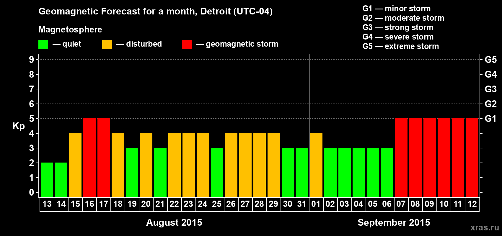 Forecast of the daily maximal value of geomagnetic index Kp for <b>1 month</b> (31 days) <b>from Aug 13, 2015 to Sep 12, 2015</b>