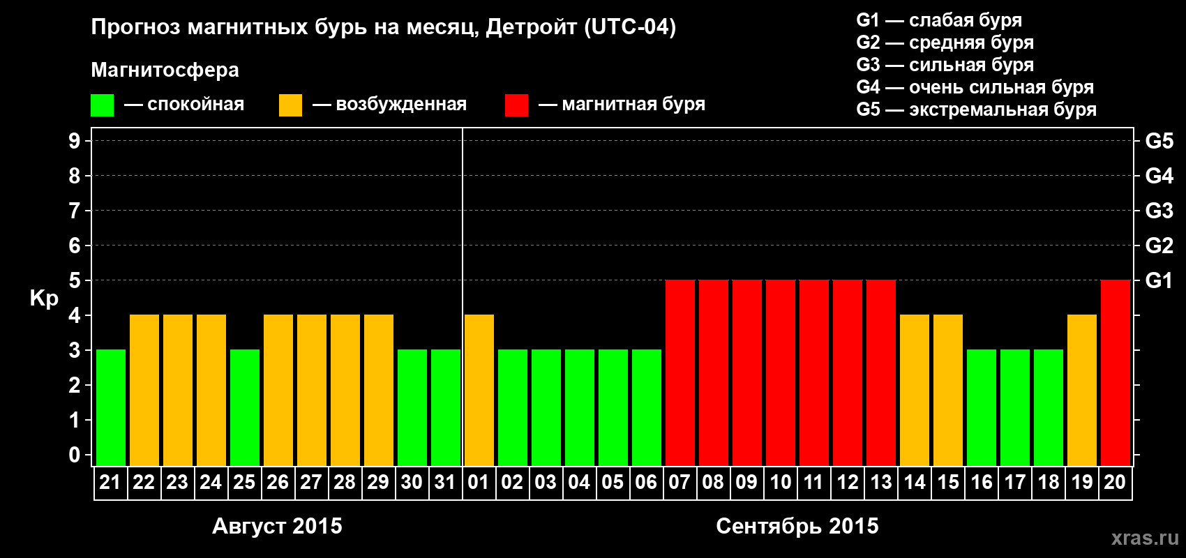 Прогноз максимального суточного геомагнитного индекса&nbsp;Kp на <b>1 месяц</b> (31 день) <b>с 21 августа по 20 сентября 2015 г</b>