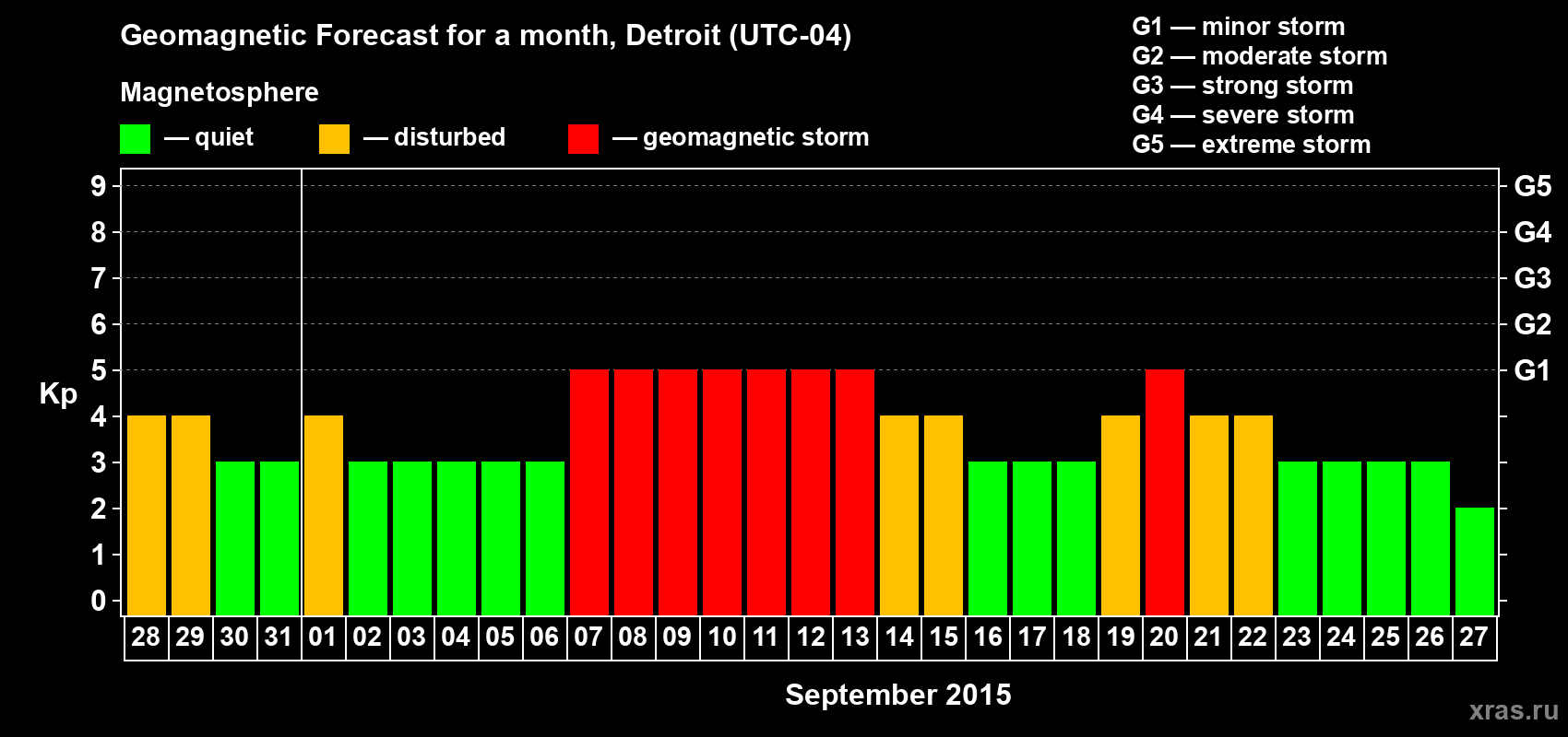 Forecast of the daily maximal value of geomagnetic index Kp for <b>1 month</b> (31 days) <b>from Aug 28, 2015 to Sep 27, 2015</b>