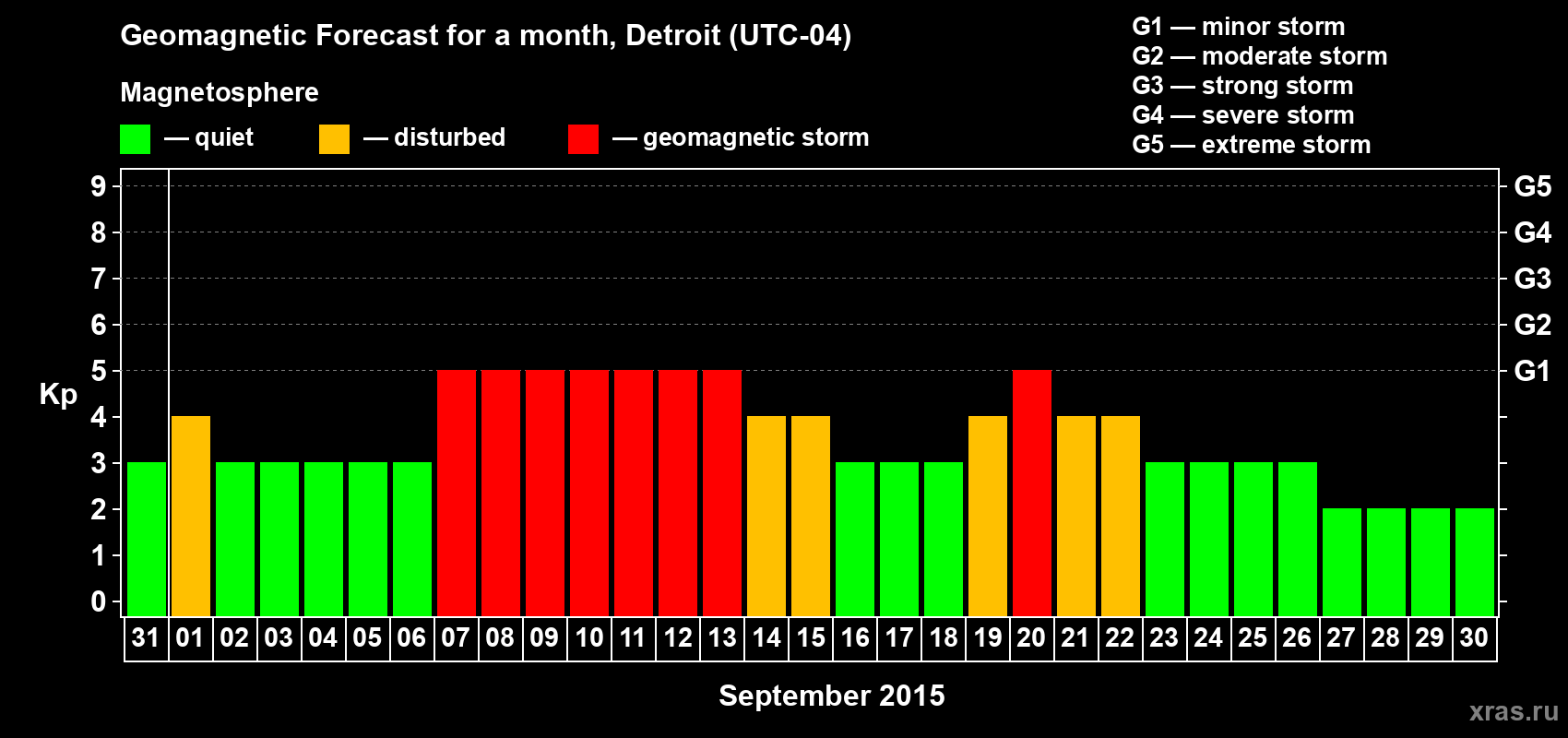 Forecast of the daily maximal value of geomagnetic index Kp for <b>1 month</b> (31 days) <b>from Aug 31, 2015 to Sep 30, 2015</b>