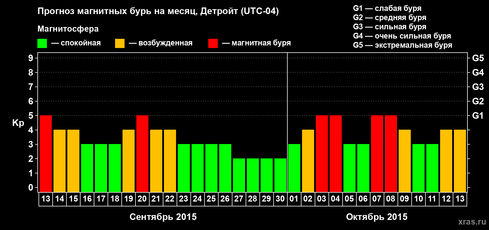 Прогноз максимального суточного геомагнитного индекса Kp на <b>1 месяц</b> (31 день) <b>с 13 сентября по 13 октября 2015 г</b>