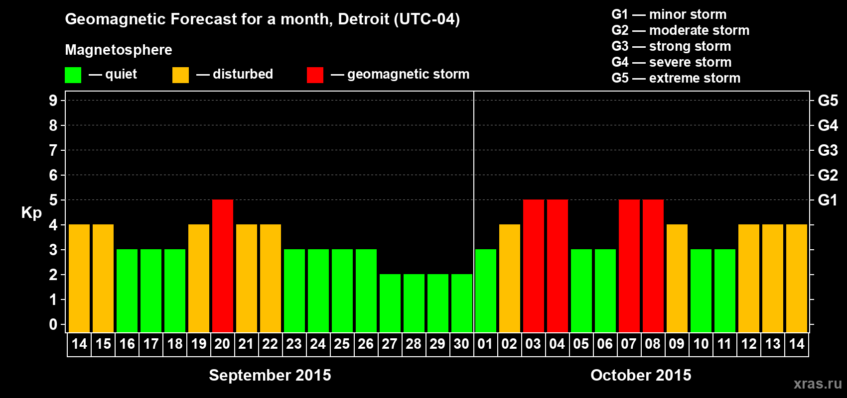 Forecast of the daily maximal value of geomagnetic index Kp for <b>1 month</b> (31 days) <b>from Sep 14, 2015 to Oct 14, 2015</b>