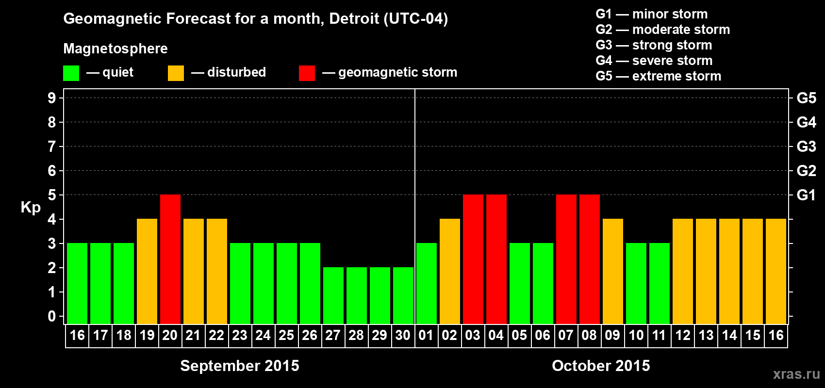 Forecast of the daily maximal value of geomagnetic index Kp for <b>1 month</b> (31 days) <b>from Sep 16, 2015 to Oct 16, 2015</b>