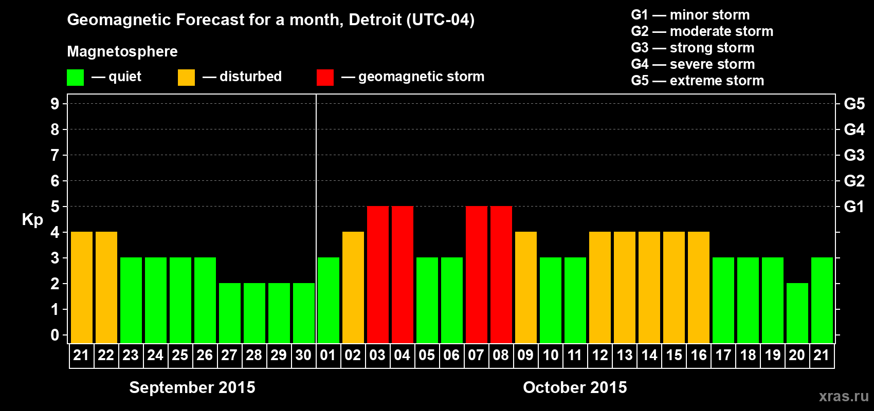 Forecast of the daily maximal value of geomagnetic index&nbsp;Kp for <b>1 month</b> (31 days) <b>from Sep 21, 2015 to Oct 21, 2015</b>