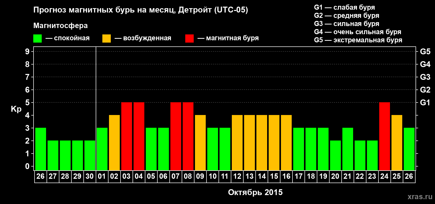 Прогноз максимального суточного геомагнитного индекса Kp на <b>1 месяц</b> (31 день) <b>с 26 сентября по 26 октября 2015 г</b>