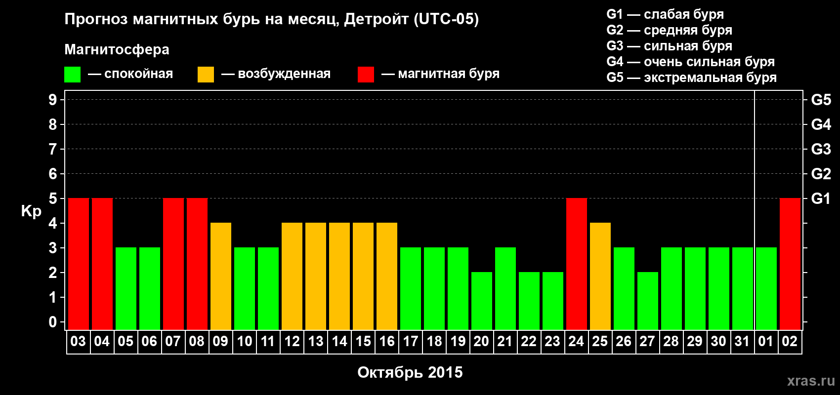 Прогноз максимального суточного геомагнитного индекса Kp на <b>1 месяц</b> (31 день) <b>с 03 октября по 02 ноября 2015 г</b>