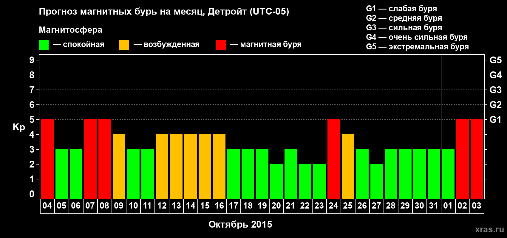 Прогноз максимального суточного геомагнитного индекса Kp на <b>1 месяц</b> (31 день) <b>с 04 октября по 03 ноября 2015 г</b>
