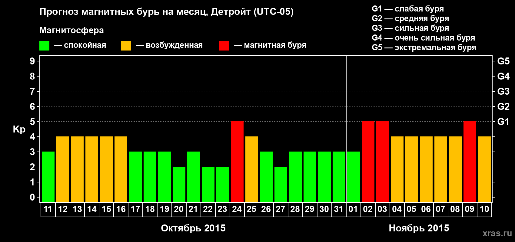 Прогноз максимального суточного геомагнитного индекса Kp на <b>1 месяц</b> (31 день) <b>с 11 октября по 10 ноября 2015 г</b>