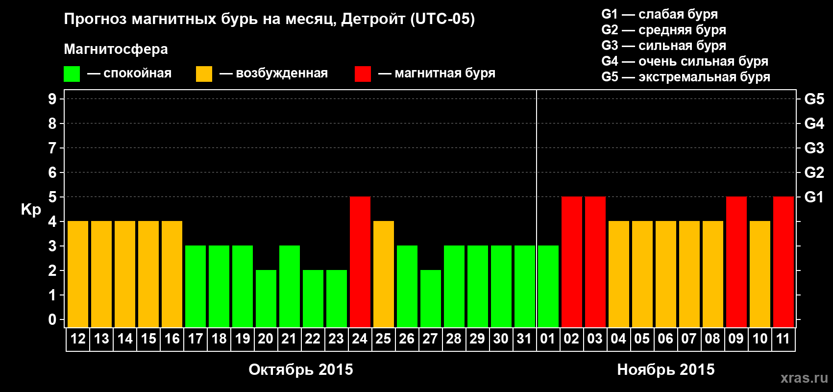 Прогноз максимального суточного геомагнитного индекса Kp на <b>1 месяц</b> (31 день) <b>с 12 октября по 11 ноября 2015 г</b>