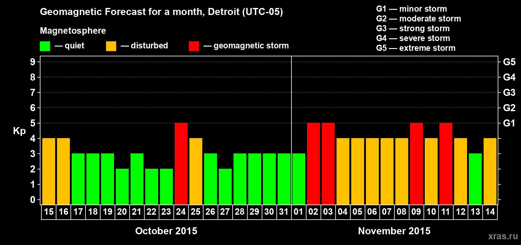 Forecast of the daily maximal value of geomagnetic index Kp for <b>1 month</b> (31 days) <b>from Oct 15, 2015 to Nov 14, 2015</b>