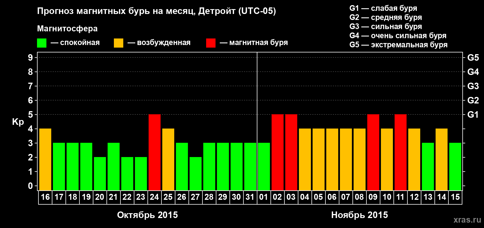 Прогноз максимального суточного геомагнитного индекса Kp на <b>1 месяц</b> (31 день) <b>с 16 октября по 15 ноября 2015 г</b>