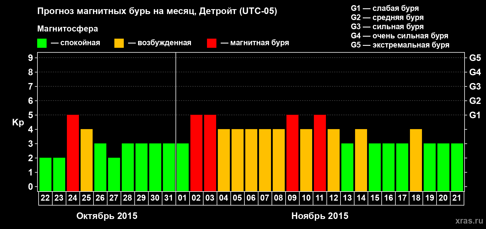 Прогноз максимального суточного геомагнитного индекса&nbsp;Kp на <b>1 месяц</b> (31 день) <b>с 22 октября по 21 ноября 2015 г</b>