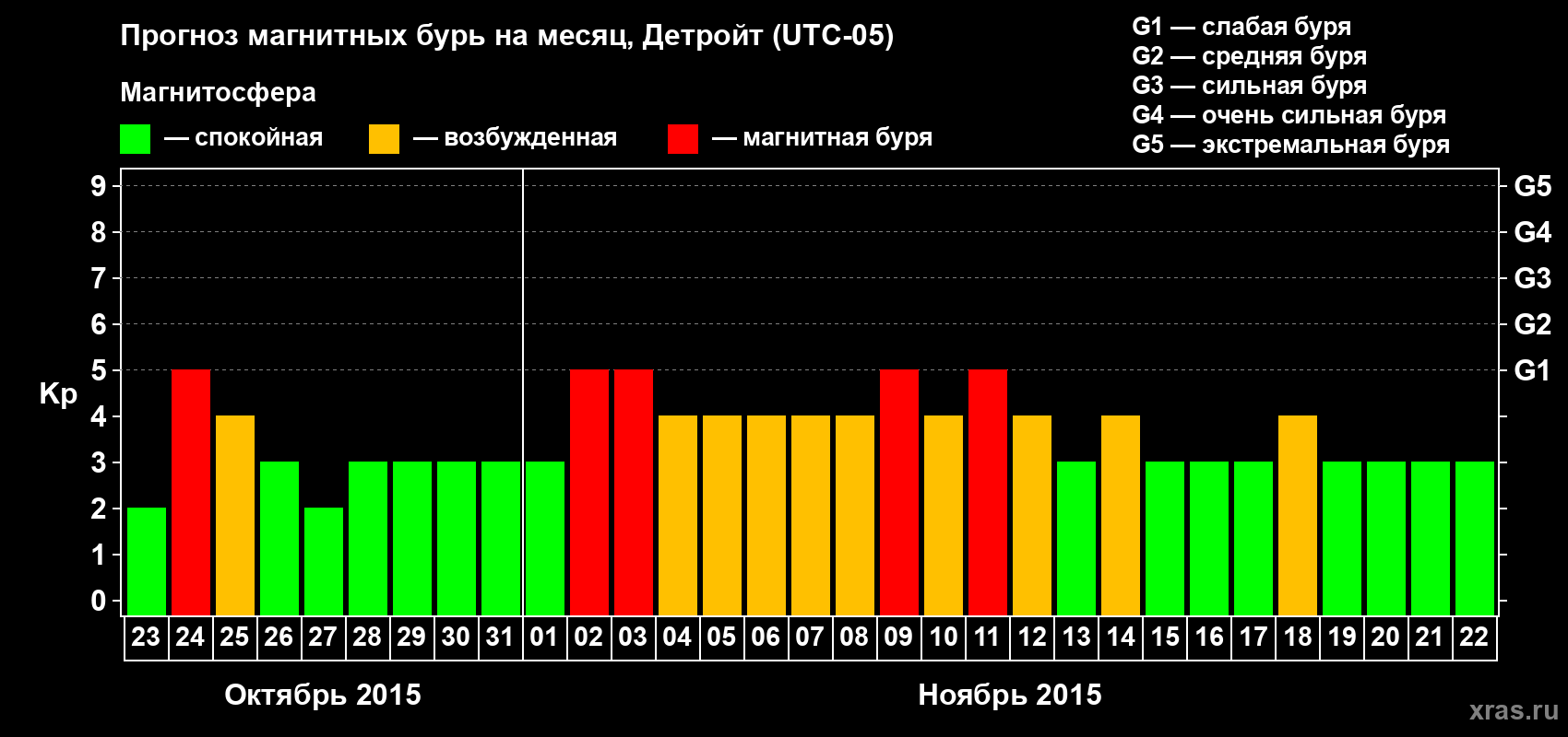 Прогноз максимального суточного геомагнитного индекса&nbsp;Kp на <b>1 месяц</b> (31 день) <b>с 23 октября по 22 ноября 2015 г</b>