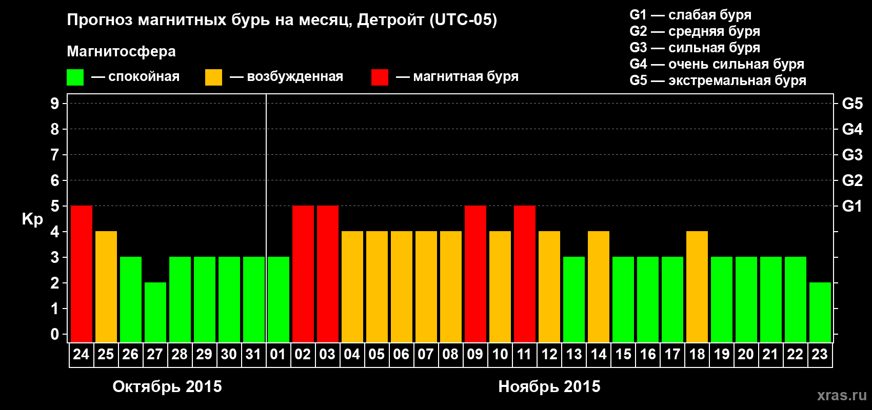 Прогноз максимального суточного геомагнитного индекса&nbsp;Kp на <b>1 месяц</b> (31 день) <b>с 24 октября по 23 ноября 2015 г</b>