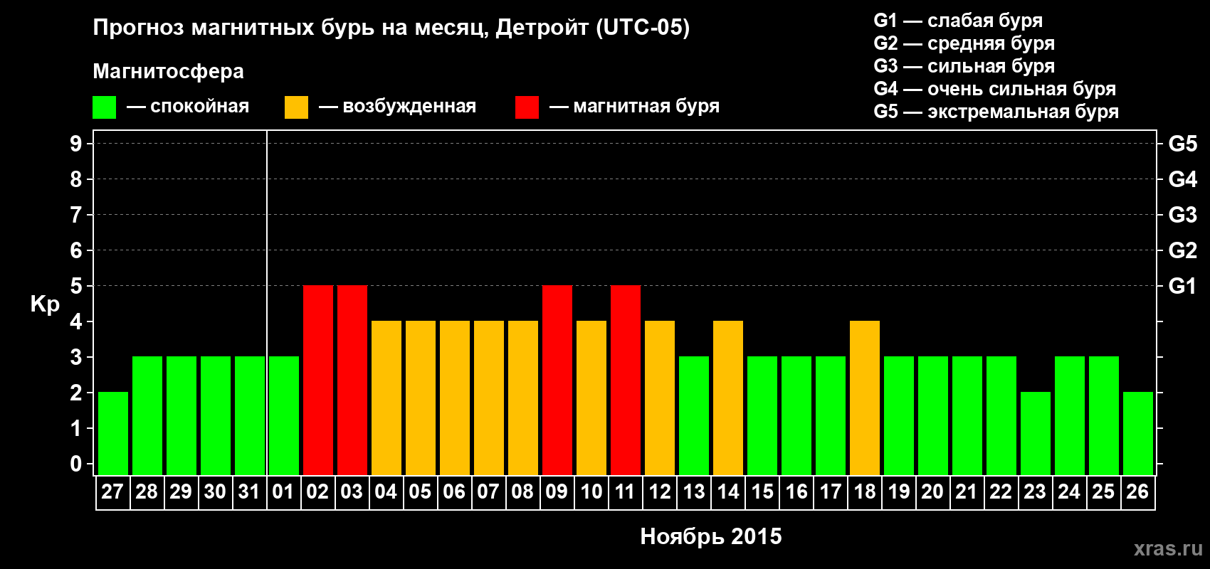 Прогноз максимального суточного геомагнитного индекса&nbsp;Kp на <b>1 месяц</b> (31 день) <b>с 27 октября по 26 ноября 2015 г</b>