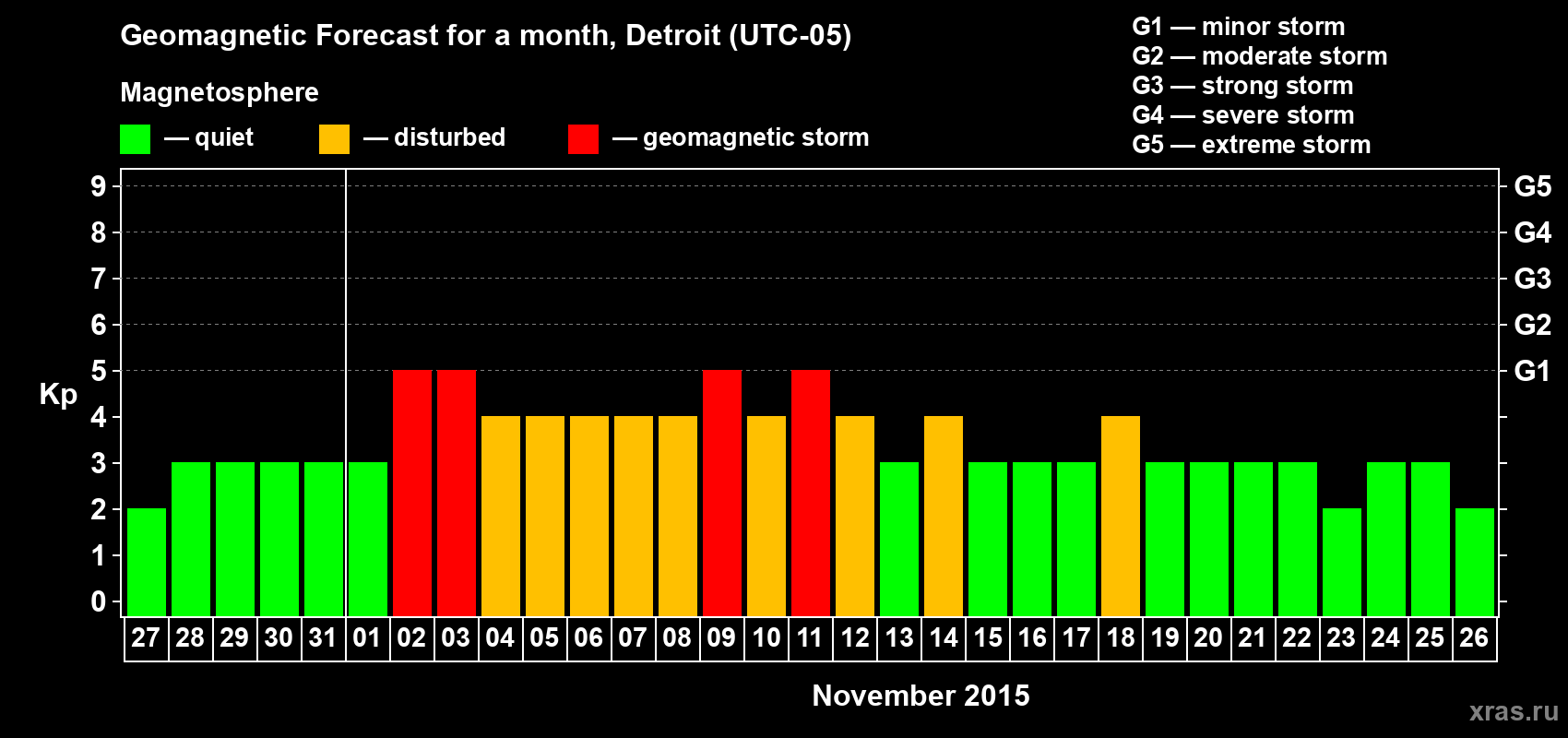 Forecast of the daily maximal value of geomagnetic index Kp for <b>1 month</b> (31 days) <b>from Oct 27, 2015 to Nov 26, 2015</b>