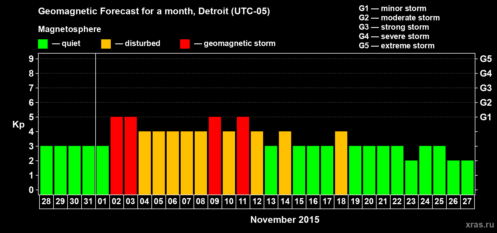 Forecast of the daily maximal value of geomagnetic index&nbsp;Kp for <b>1 month</b> (31 days) <b>from Oct 28, 2015 to Nov 27, 2015</b>