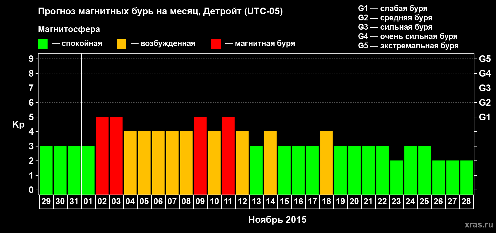 Прогноз максимального суточного геомагнитного индекса&nbsp;Kp на <b>1 месяц</b> (31 день) <b>с 29 октября по 28 ноября 2015 г</b>