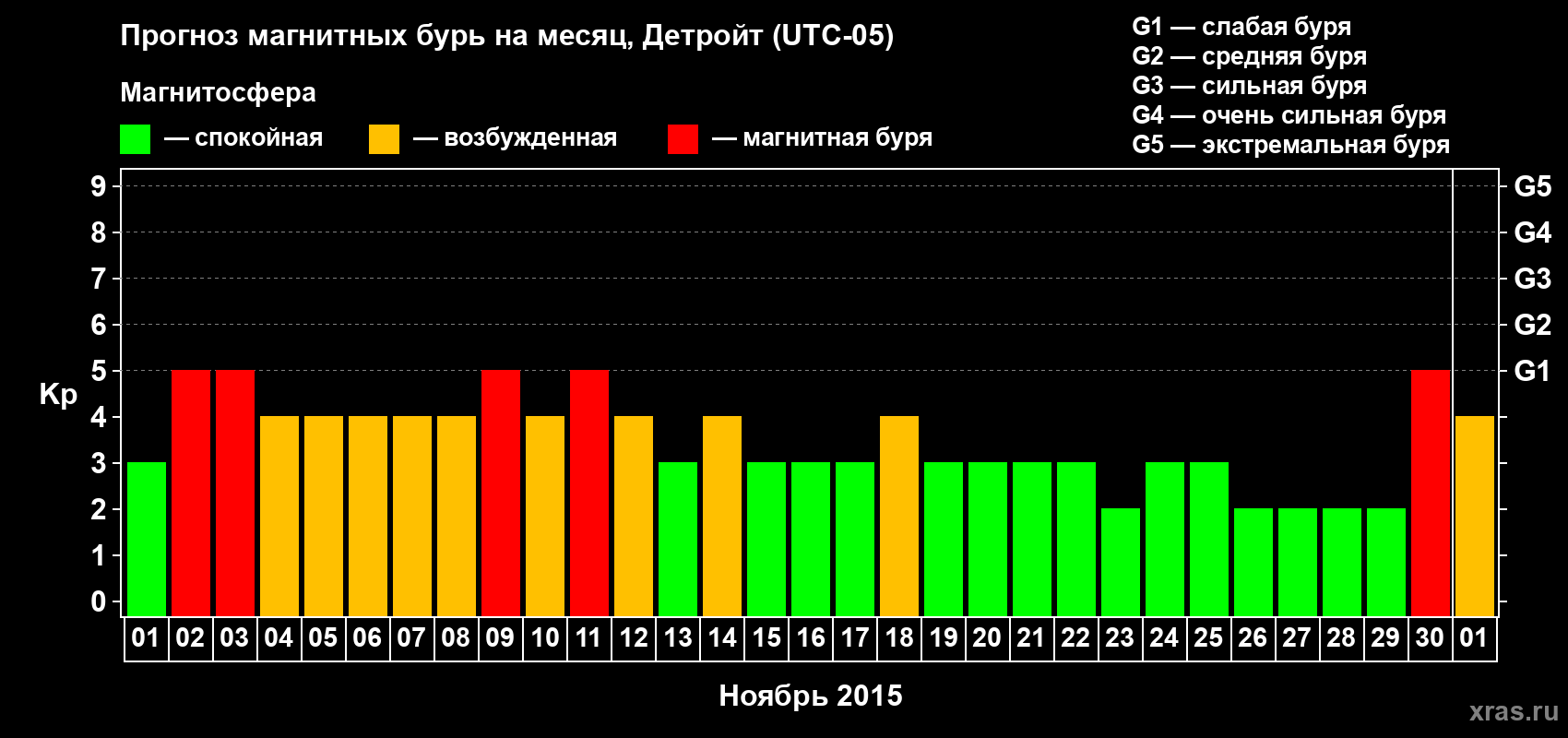 Прогноз максимального суточного геомагнитного индекса&nbsp;Kp на <b>1 месяц</b> (31 день) <b>с 01 ноября по 01 декабря 2015 г</b>