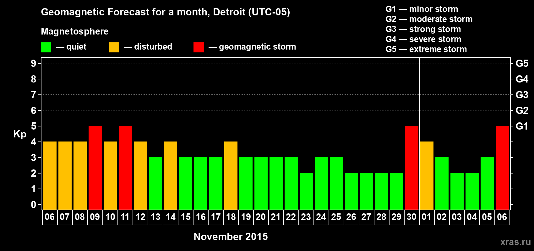 Forecast of the daily maximal value of geomagnetic index&nbsp;Kp for <b>1 month</b> (31 days) <b>from Nov 06, 2015 to Dec 06, 2015</b>