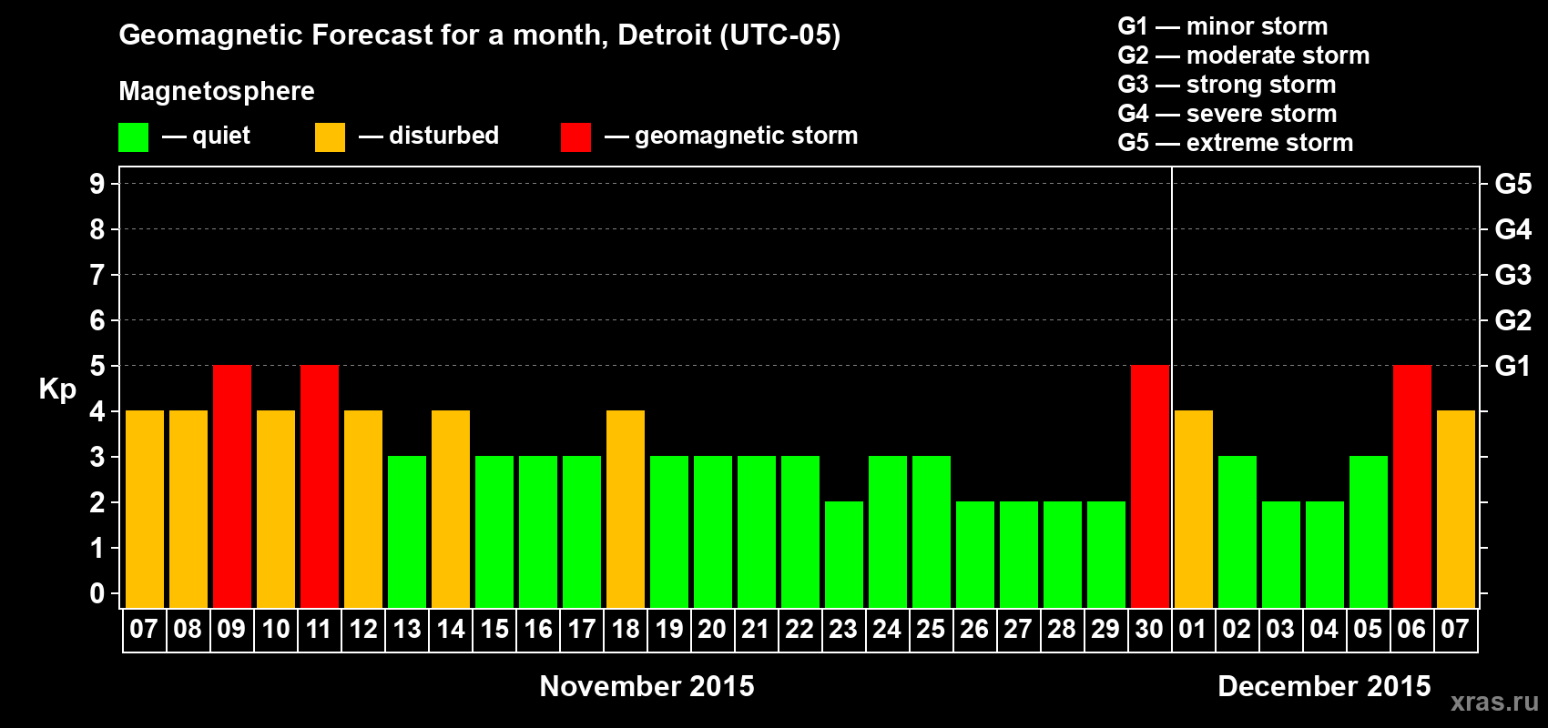 Forecast of the daily maximal value of geomagnetic index&nbsp;Kp for <b>1 month</b> (31 days) <b>from Nov 07, 2015 to Dec 07, 2015</b>
