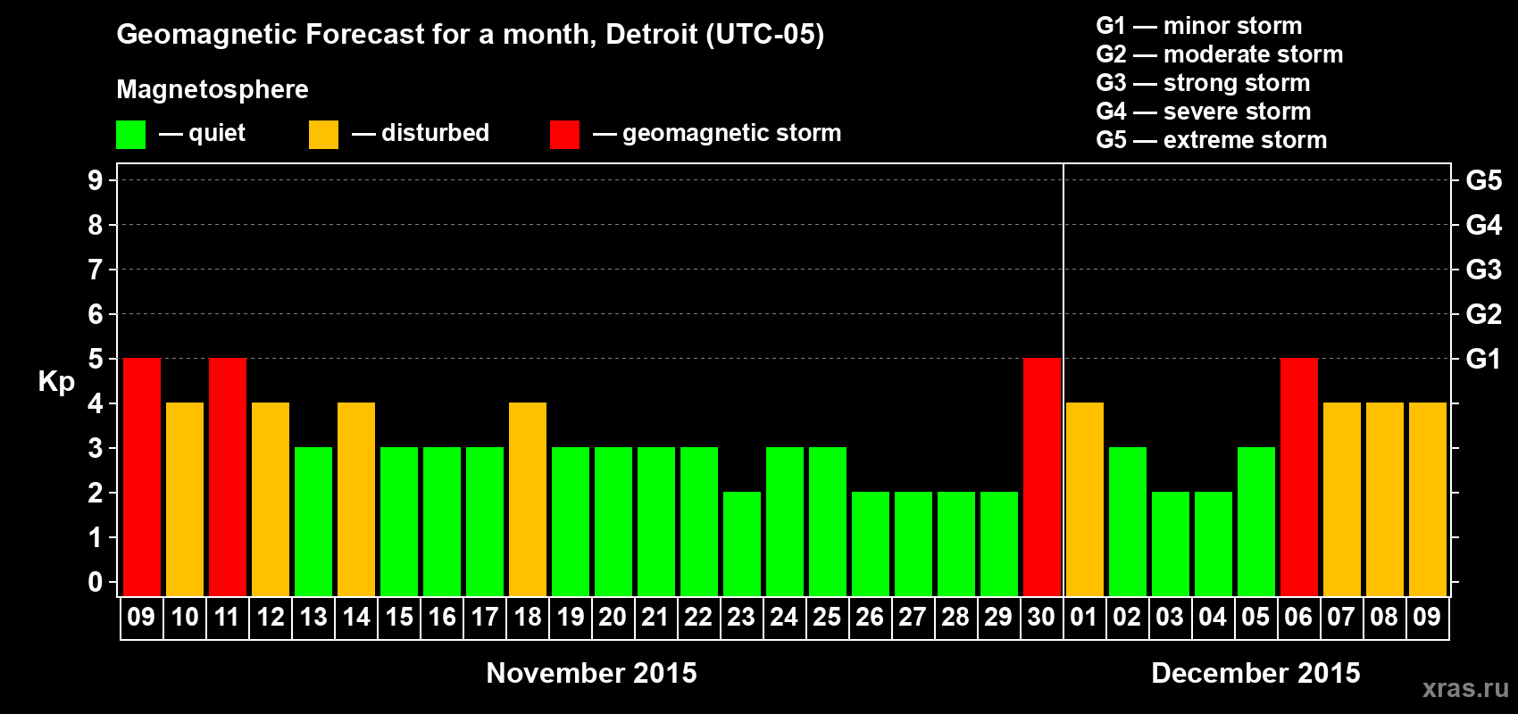 Forecast of the daily maximal value of geomagnetic index&nbsp;Kp for <b>1 month</b> (31 days) <b>from Nov 09, 2015 to Dec 09, 2015</b>
