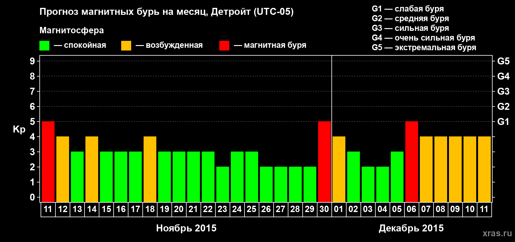 Прогноз максимального суточного геомагнитного индекса&nbsp;Kp на <b>1 месяц</b> (31 день) <b>с 11 ноября по 11 декабря 2015 г</b>