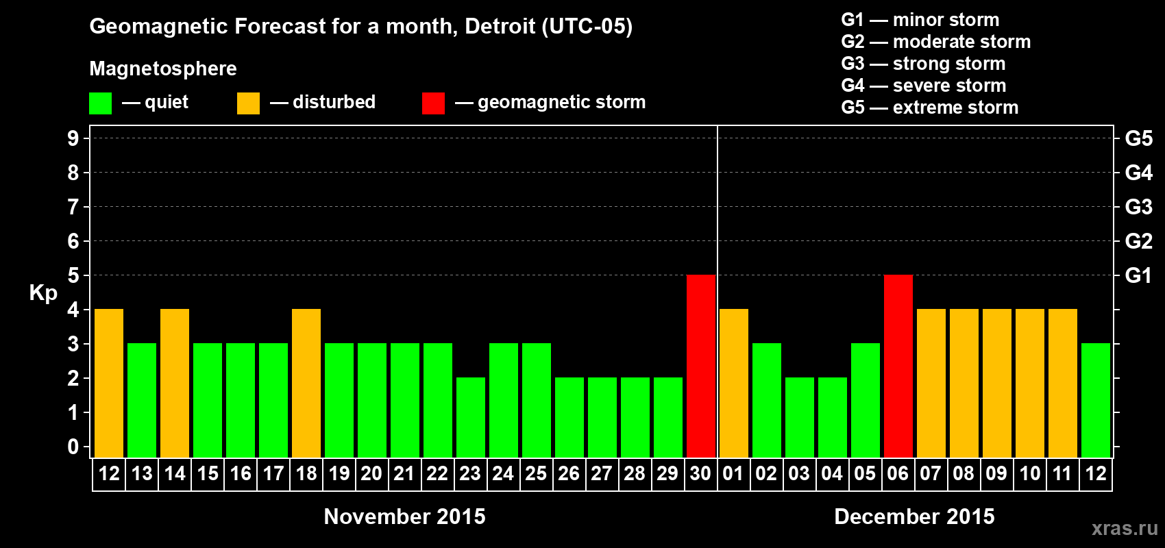 Forecast of the daily maximal value of geomagnetic index Kp for <b>1 month</b> (31 days) <b>from Nov 12, 2015 to Dec 12, 2015</b>