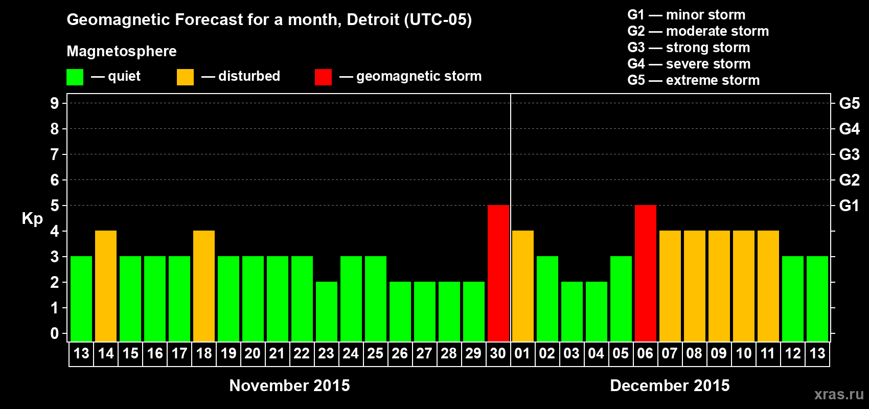 Forecast of the daily maximal value of geomagnetic index&nbsp;Kp for <b>1 month</b> (31 days) <b>from Nov 13, 2015 to Dec 13, 2015</b>