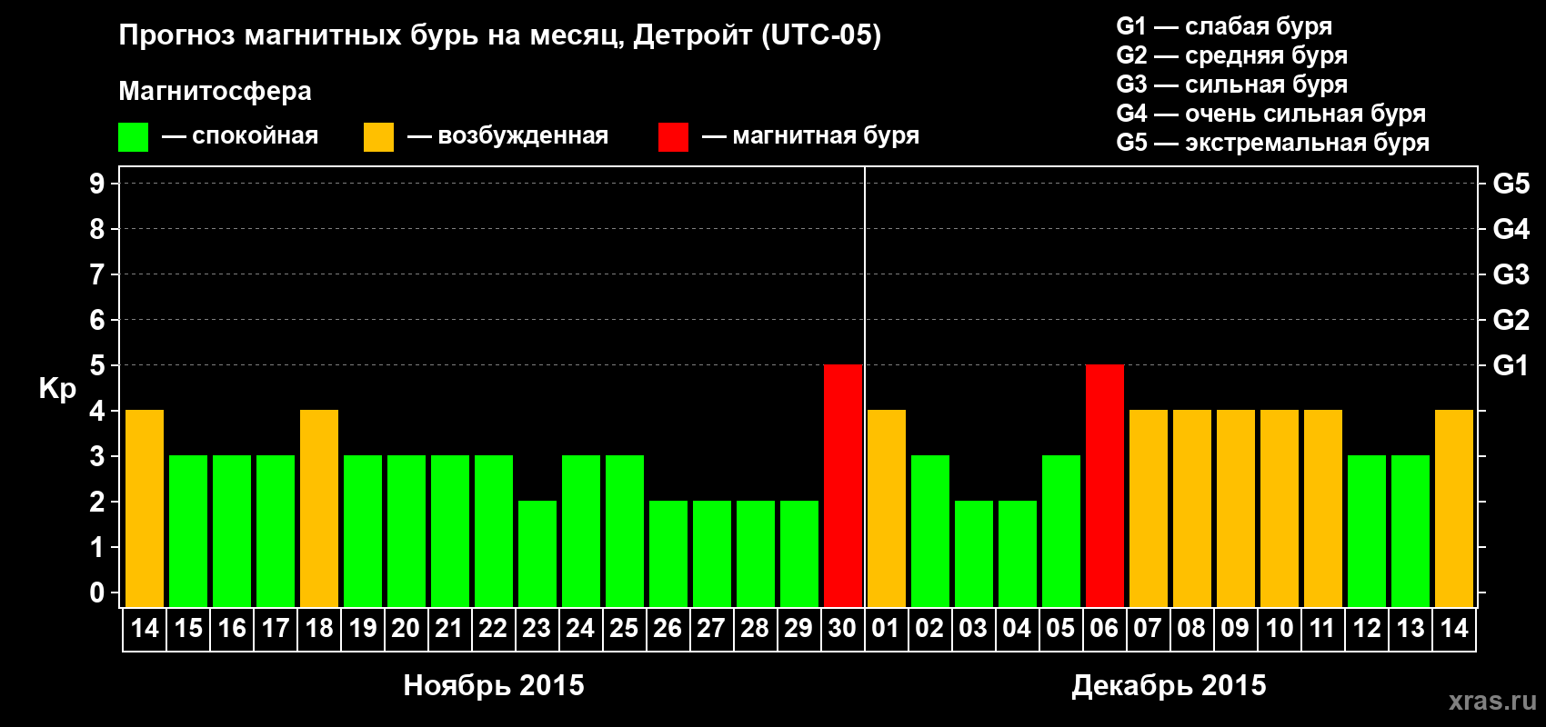 Прогноз максимального суточного геомагнитного индекса&nbsp;Kp на <b>1 месяц</b> (31 день) <b>с 14 ноября по 14 декабря 2015 г</b>