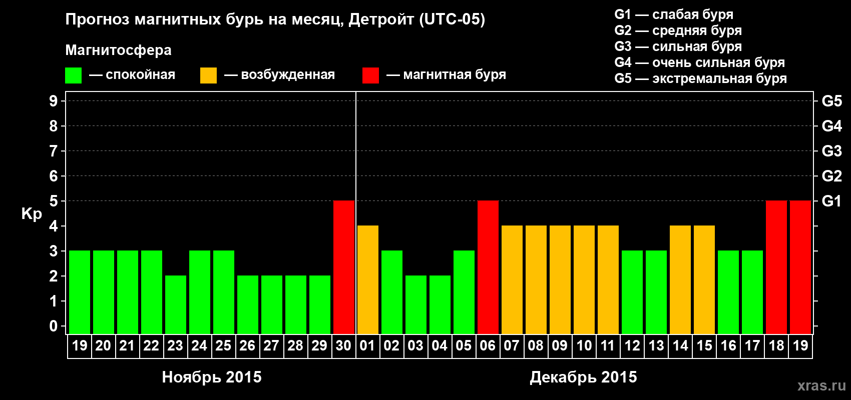 Прогноз максимального суточного геомагнитного индекса&nbsp;Kp на <b>1 месяц</b> (31 день) <b>с 19 ноября по 19 декабря 2015 г</b>