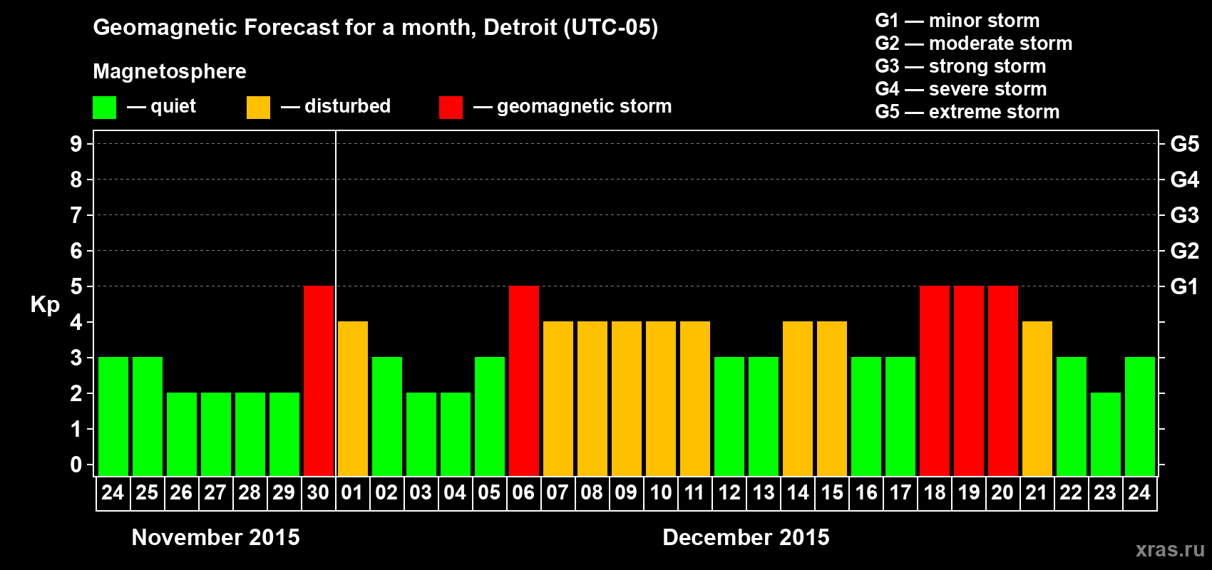Forecast of the daily maximal value of geomagnetic index Kp for <b>1 month</b> (31 days) <b>from Nov 24, 2015 to Dec 24, 2015</b>
