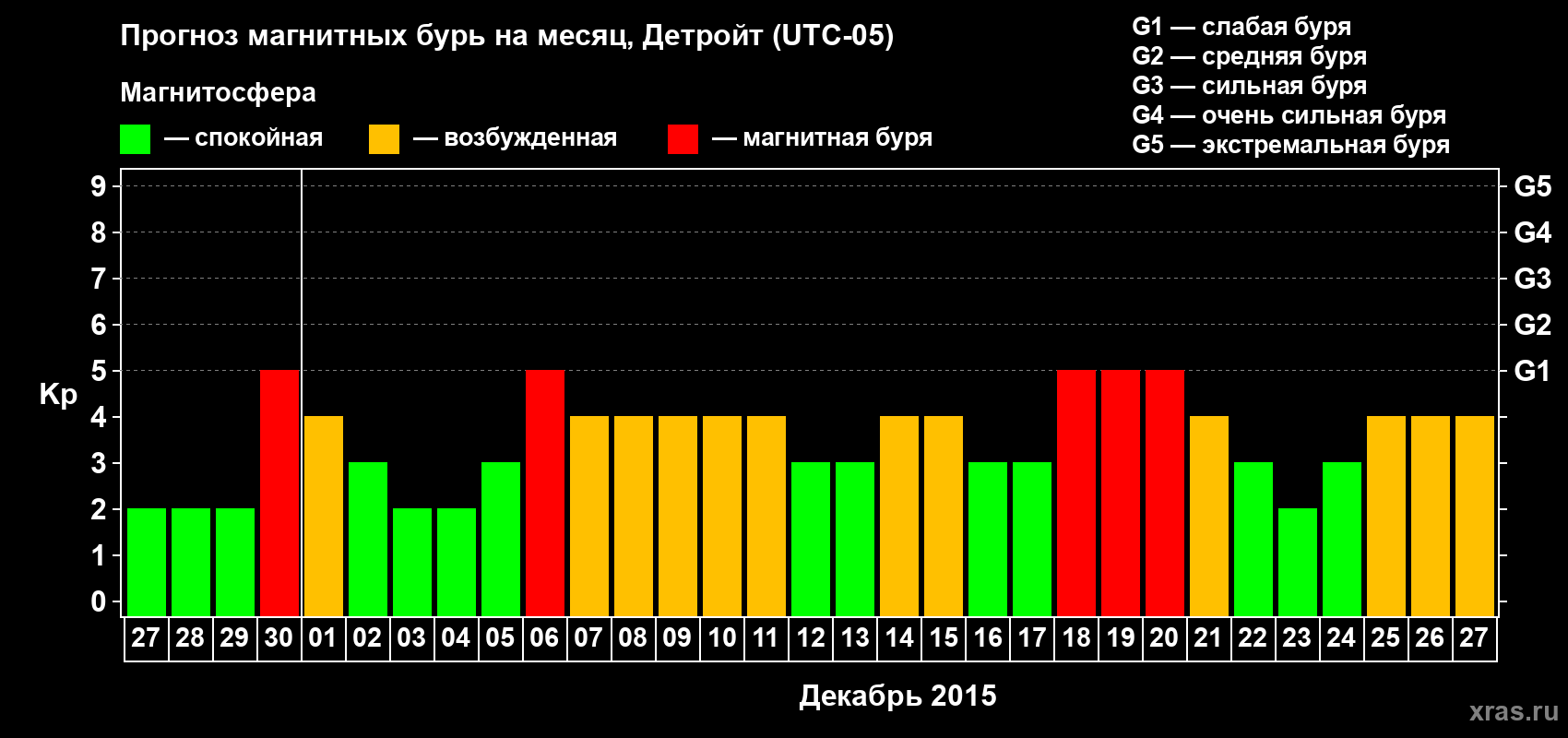Прогноз максимального суточного геомагнитного индекса&nbsp;Kp на <b>1 месяц</b> (31 день) <b>с 27 ноября по 27 декабря 2015 г</b>