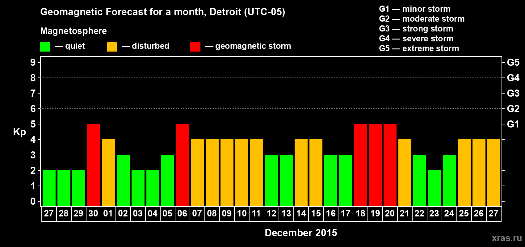 Forecast of the daily maximal value of geomagnetic index&nbsp;Kp for <b>1 month</b> (31 days) <b>from Nov 27, 2015 to Dec 27, 2015</b>