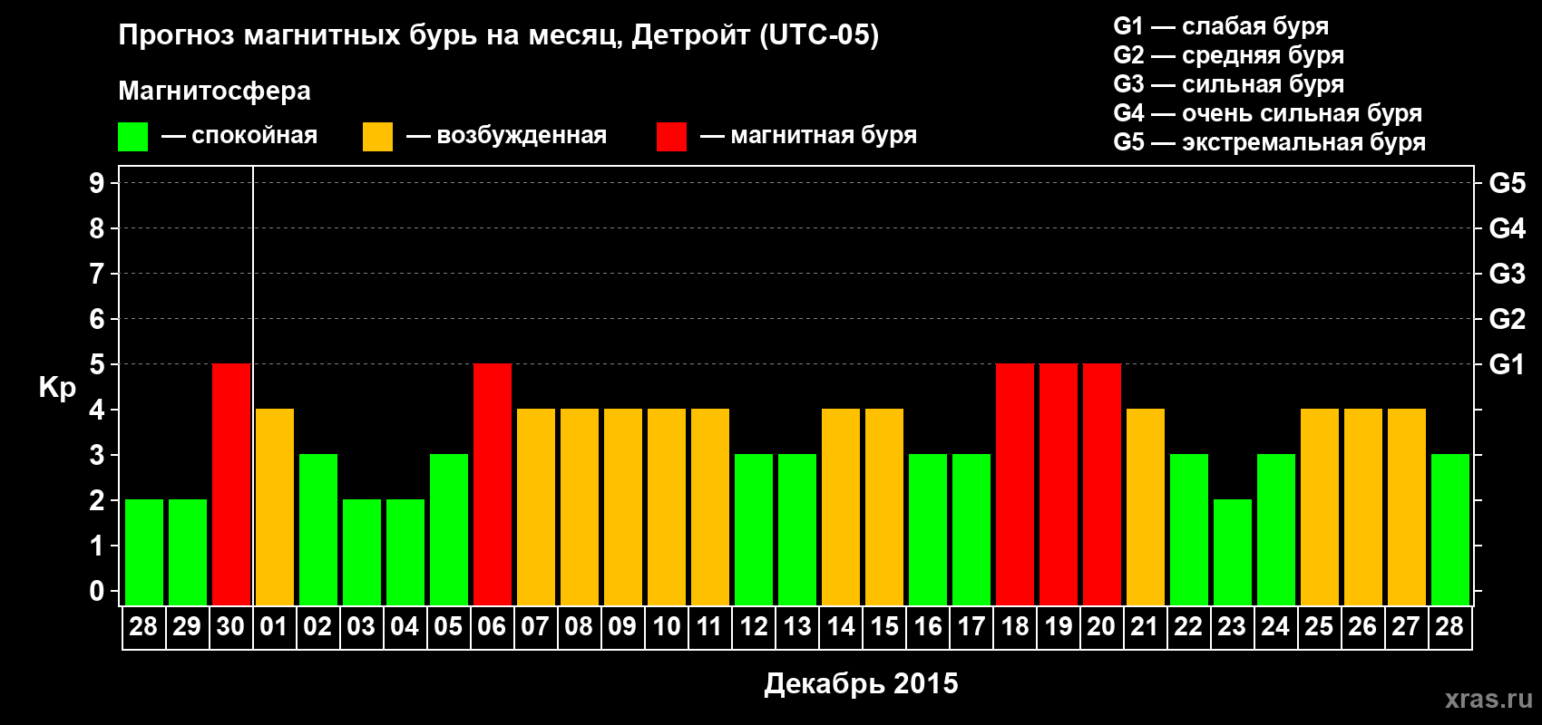 Прогноз максимального суточного геомагнитного индекса&nbsp;Kp на <b>1 месяц</b> (31 день) <b>с 28 ноября по 28 декабря 2015 г</b>