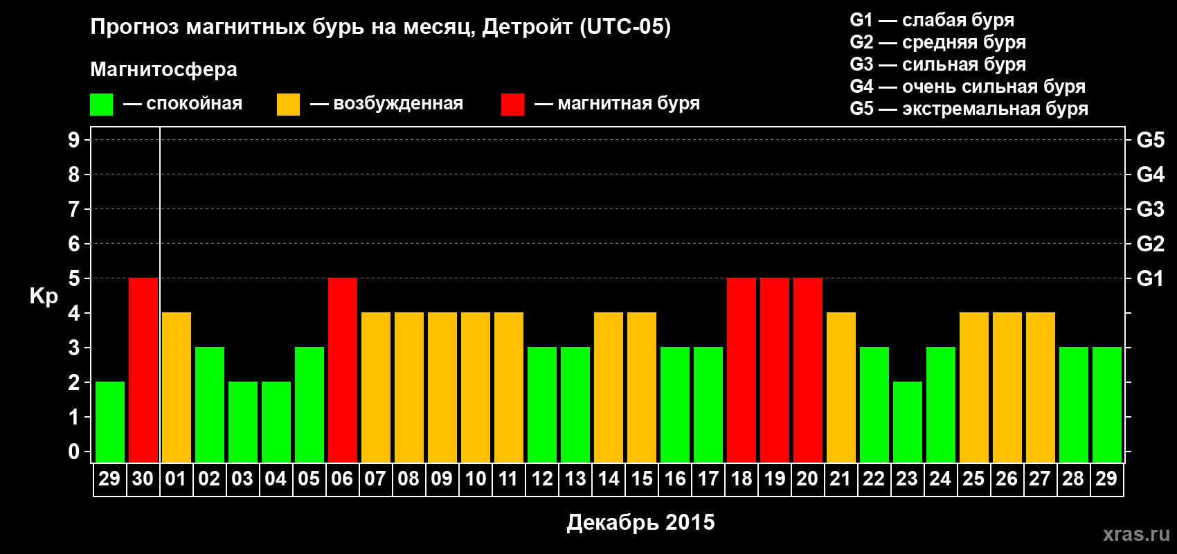 Прогноз максимального суточного геомагнитного индекса&nbsp;Kp на <b>1 месяц</b> (31 день) <b>с 29 ноября по 29 декабря 2015 г</b>