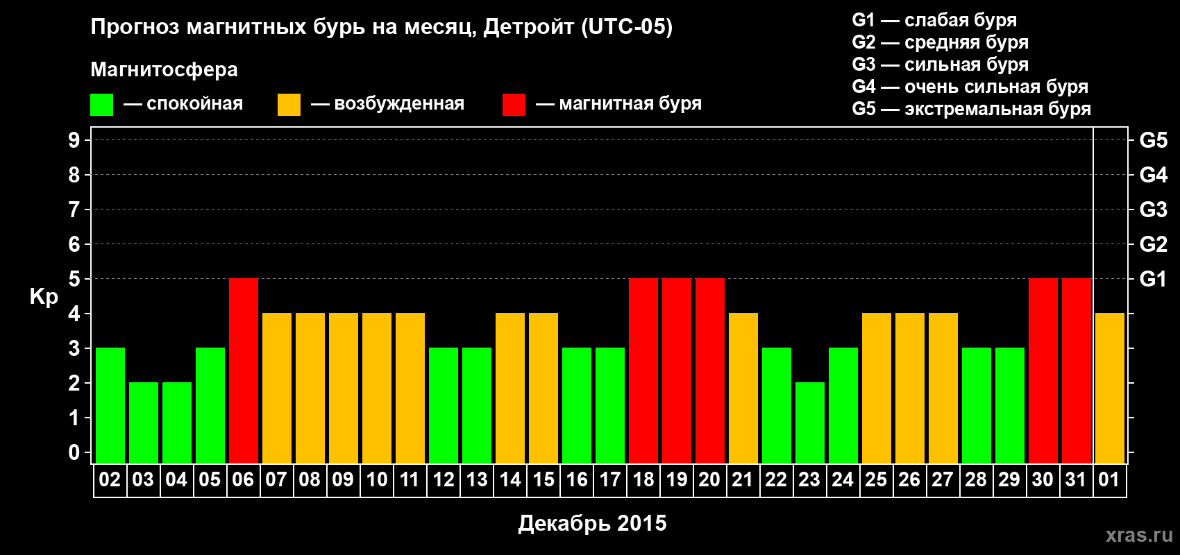 Прогноз максимального суточного геомагнитного индекса&nbsp;Kp на <b>1 месяц</b> (31 день) <b>с 02 декабря 2015 г по 01 января 2016 г</b>