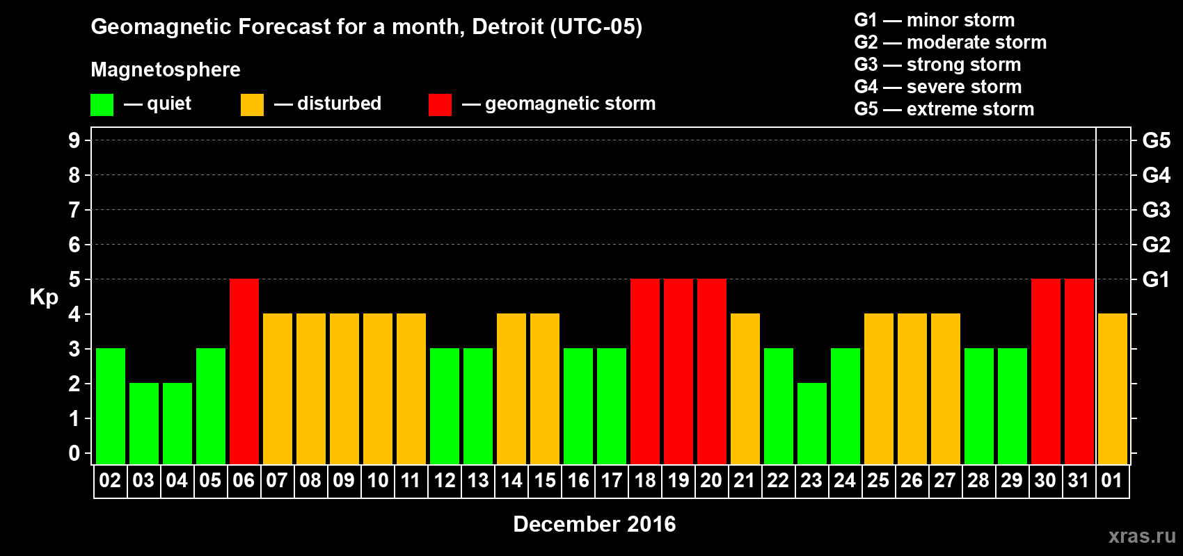 Forecast of the daily maximal value of geomagnetic index Kp for <b>1 month</b> (31 days) <b>from Dec 02, 2015 to Jan 01, 2016</b>