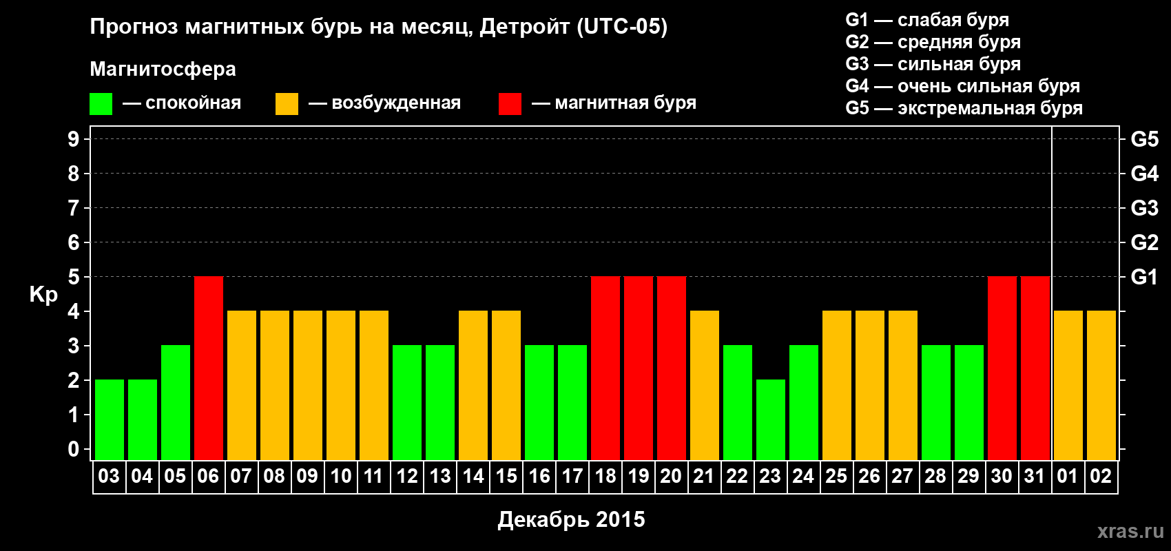 Прогноз максимального суточного геомагнитного индекса&nbsp;Kp на <b>1 месяц</b> (31 день) <b>с 03 декабря 2015 г по 02 января 2016 г</b>