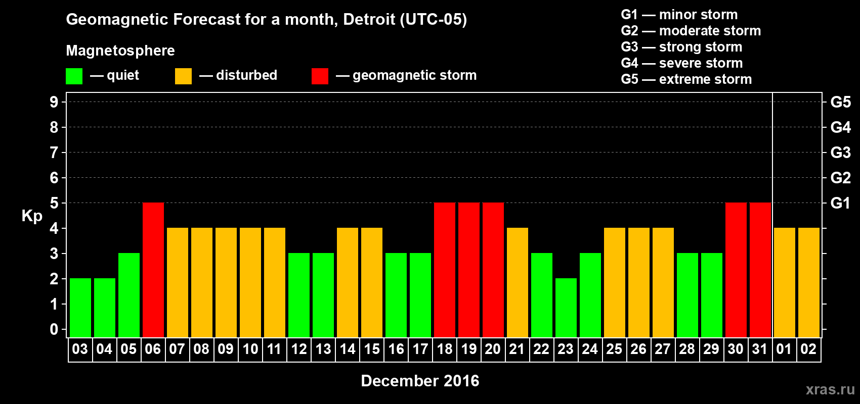 Forecast of the daily maximal value of geomagnetic index&nbsp;Kp for <b>1 month</b> (31 days) <b>from Dec 03, 2015 to Jan 02, 2016</b>