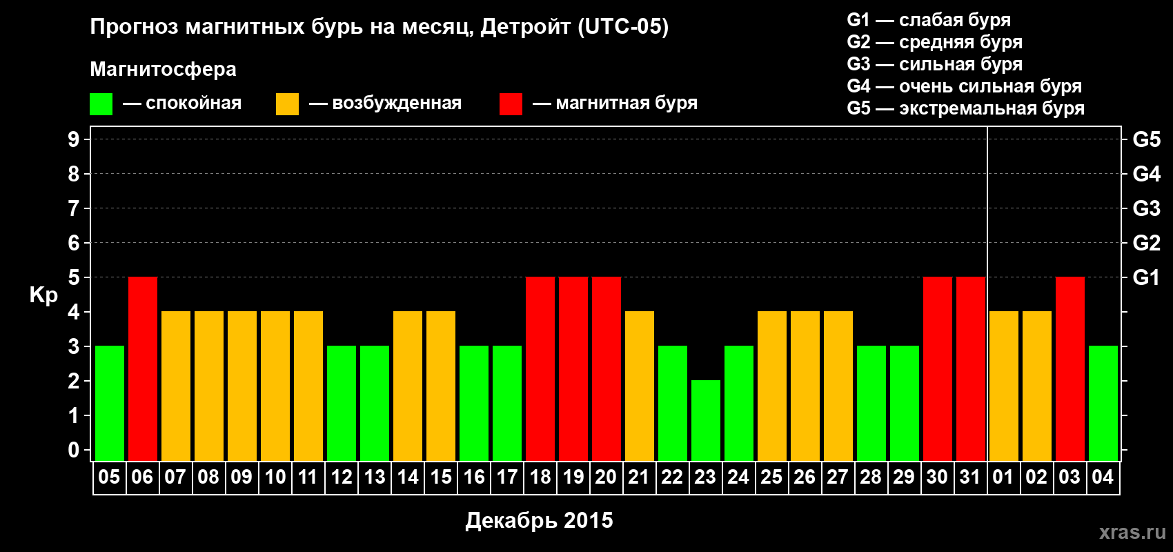 Прогноз максимального суточного геомагнитного индекса&nbsp;Kp на <b>1 месяц</b> (31 день) <b>с 05 декабря 2015 г по 04 января 2016 г</b>