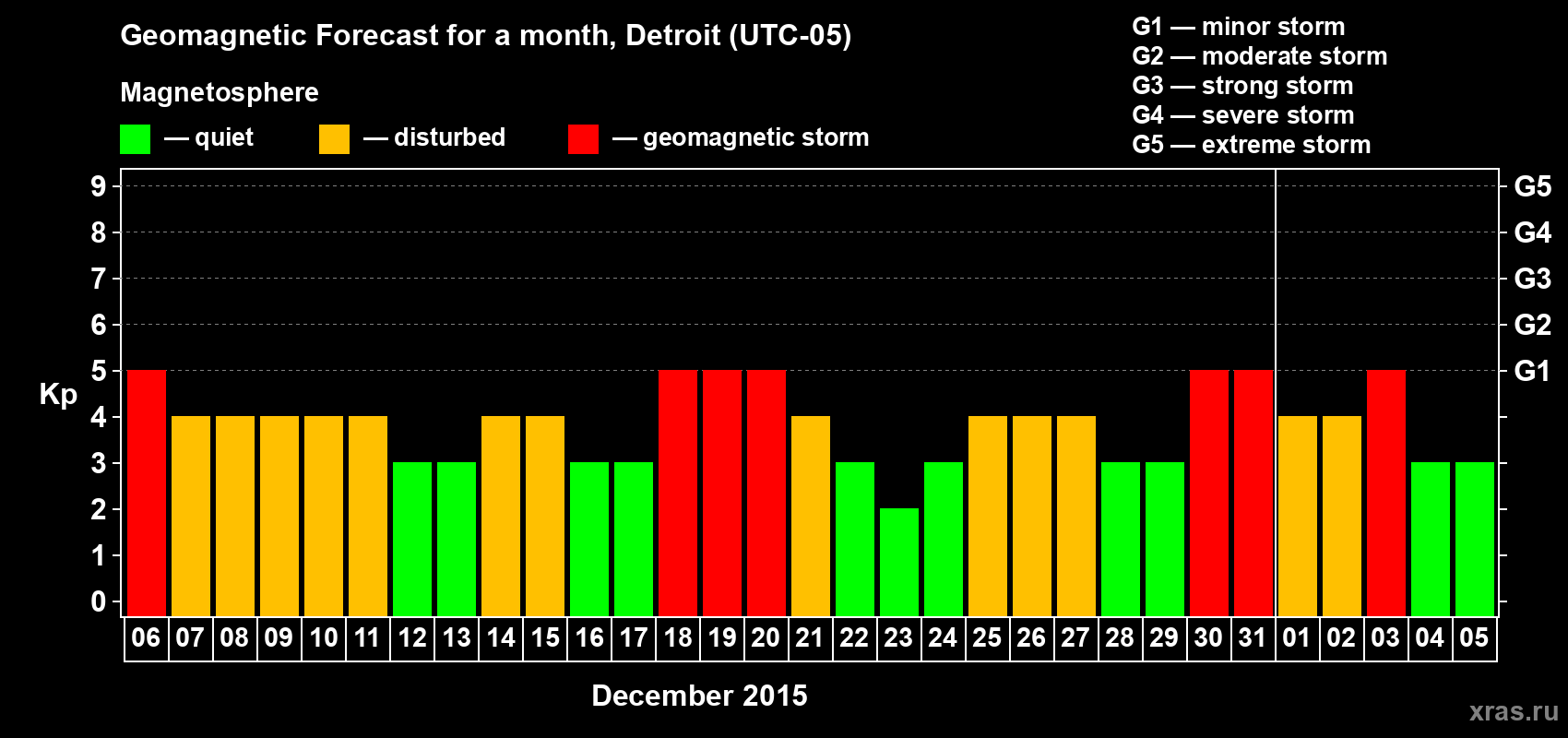 Forecast of the daily maximal value of geomagnetic index&nbsp;Kp for <b>1 month</b> (31 days) <b>from Dec 06, 2015 to Jan 05, 2016</b>