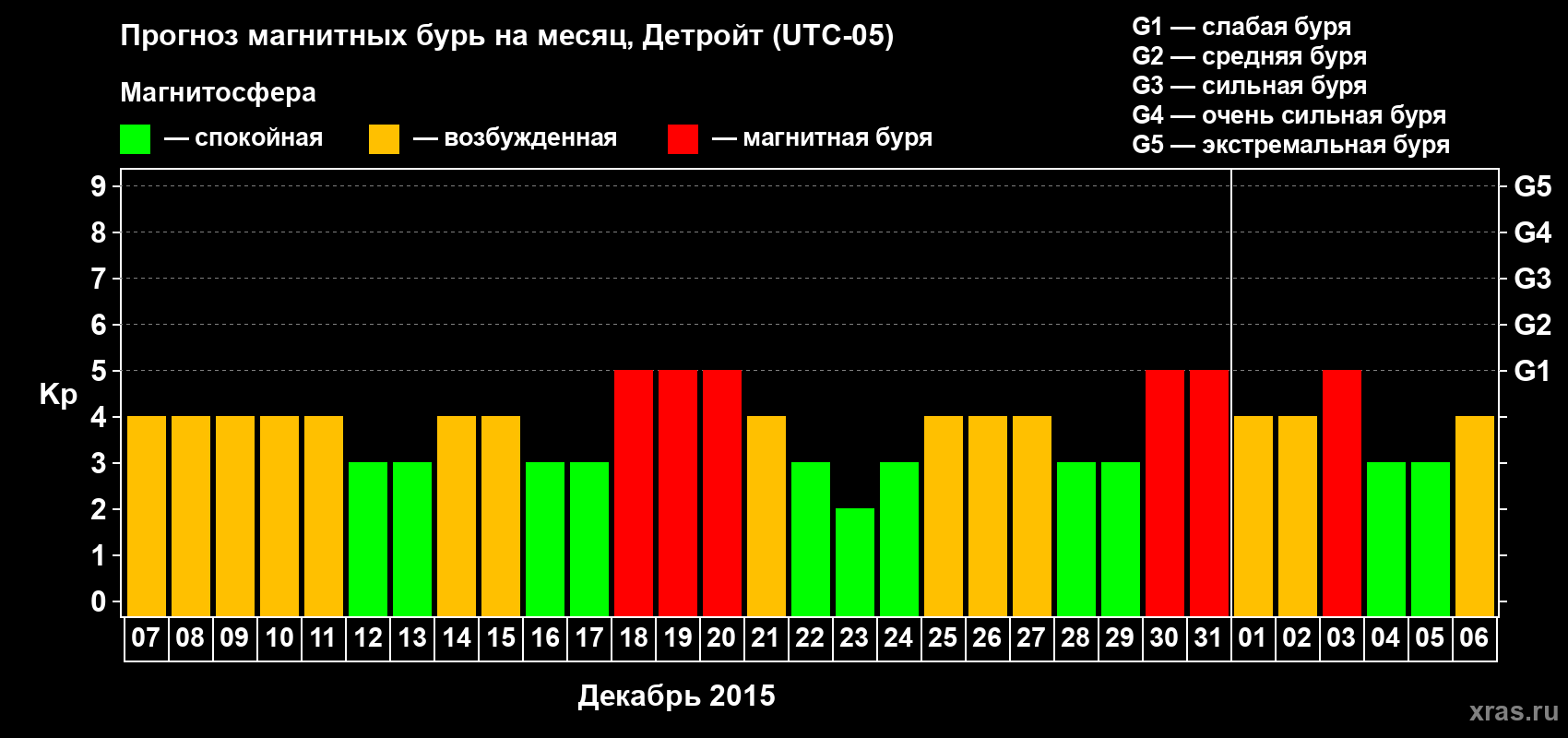 Прогноз максимального суточного геомагнитного индекса Kp на <b>1 месяц</b> (31 день) <b>с 07 декабря 2015 г по 06 января 2016 г</b>