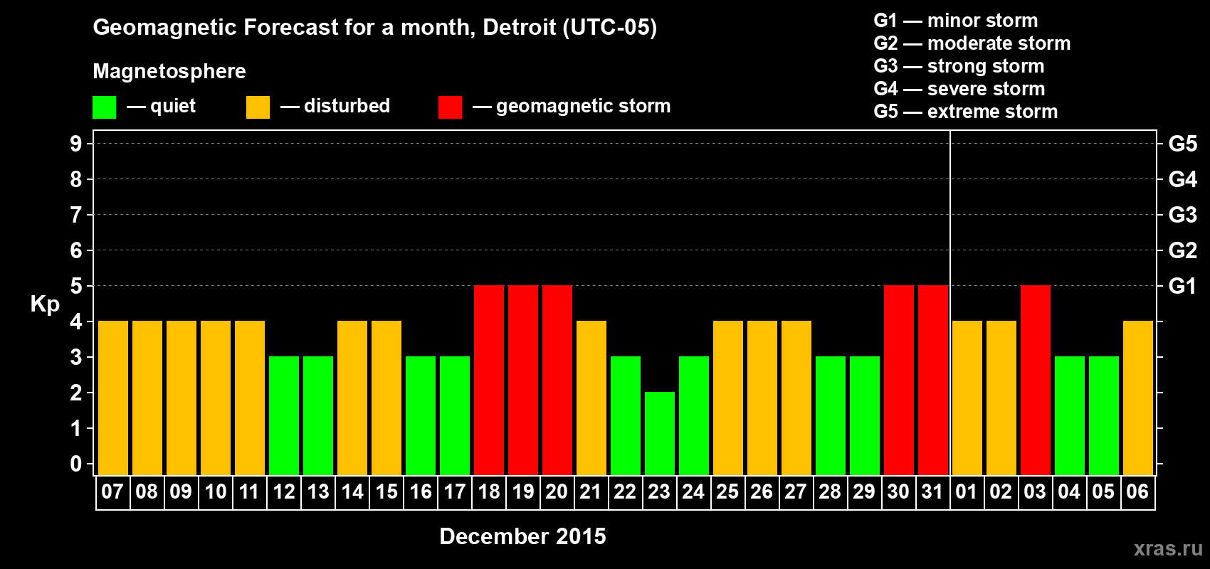 Forecast of the daily maximal value of geomagnetic index&nbsp;Kp for <b>1 month</b> (31 days) <b>from Dec 07, 2015 to Jan 06, 2016</b>