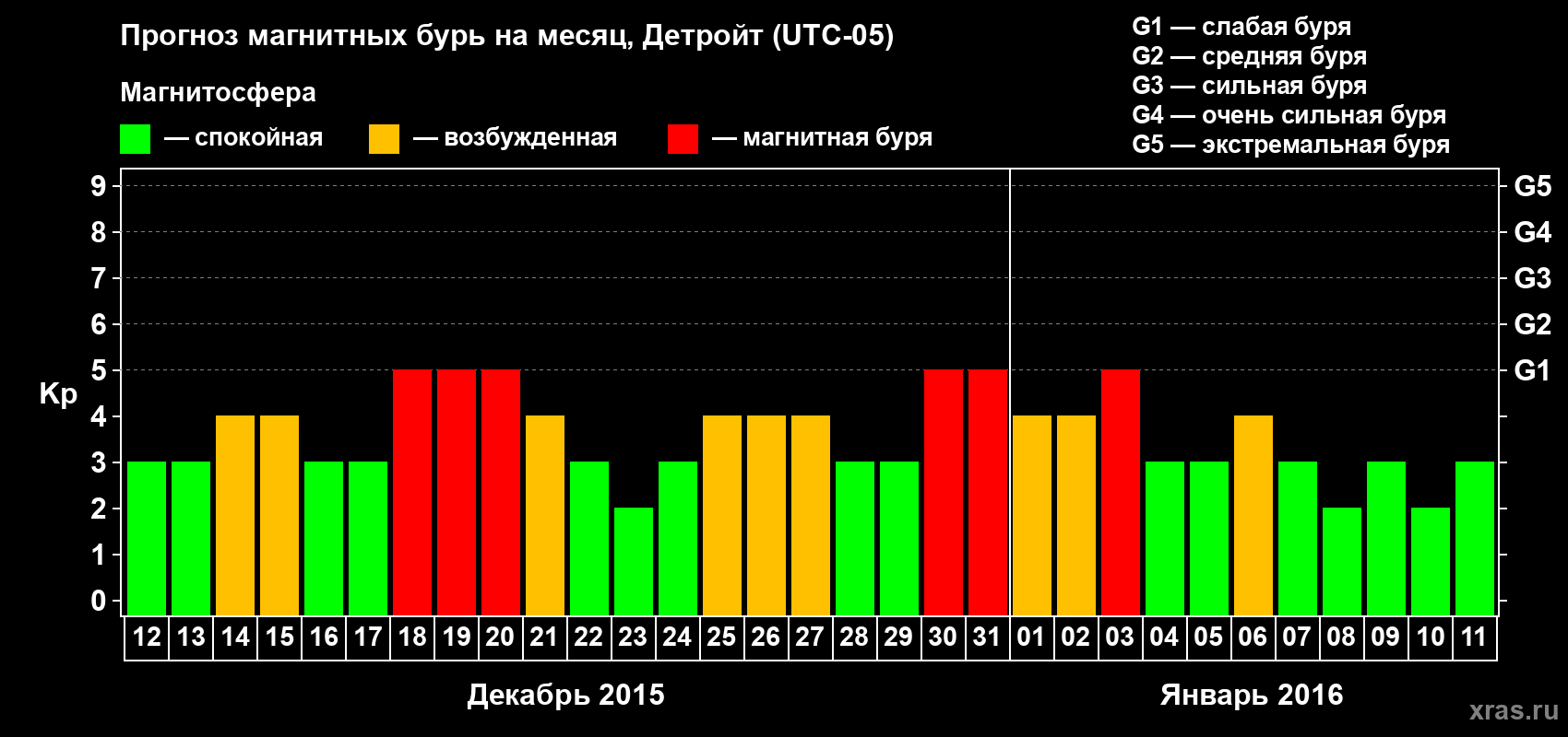 Прогноз максимального суточного геомагнитного индекса&nbsp;Kp на <b>1 месяц</b> (31 день) <b>с 12 декабря 2015 г по 11 января 2016 г</b>