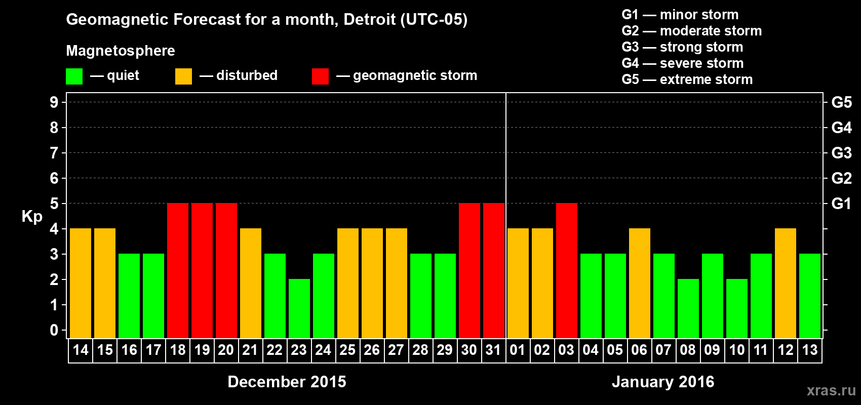 Forecast of the daily maximal value of geomagnetic index&nbsp;Kp for <b>1 month</b> (31 days) <b>from Dec 14, 2015 to Jan 13, 2016</b>